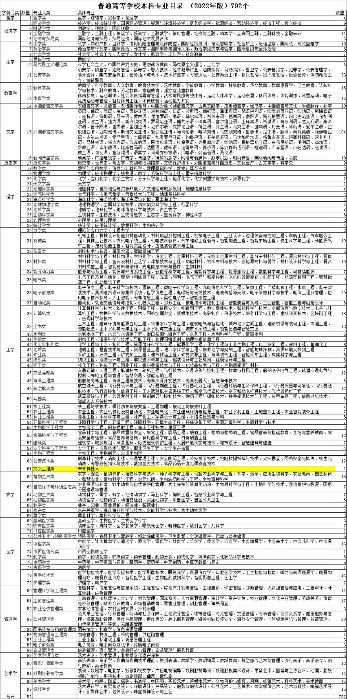 2023年本科专业792个(1).jpg